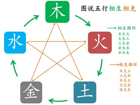 相克相生|五行生克关系图 五行相生相克详解